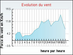 Evolution du vent de la ville Castelnau-d'Arbieu
